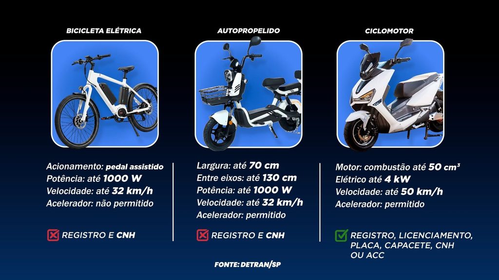 entenda a diferenca entre bicicleta eletrica autopropelido e ciclomotor 15468